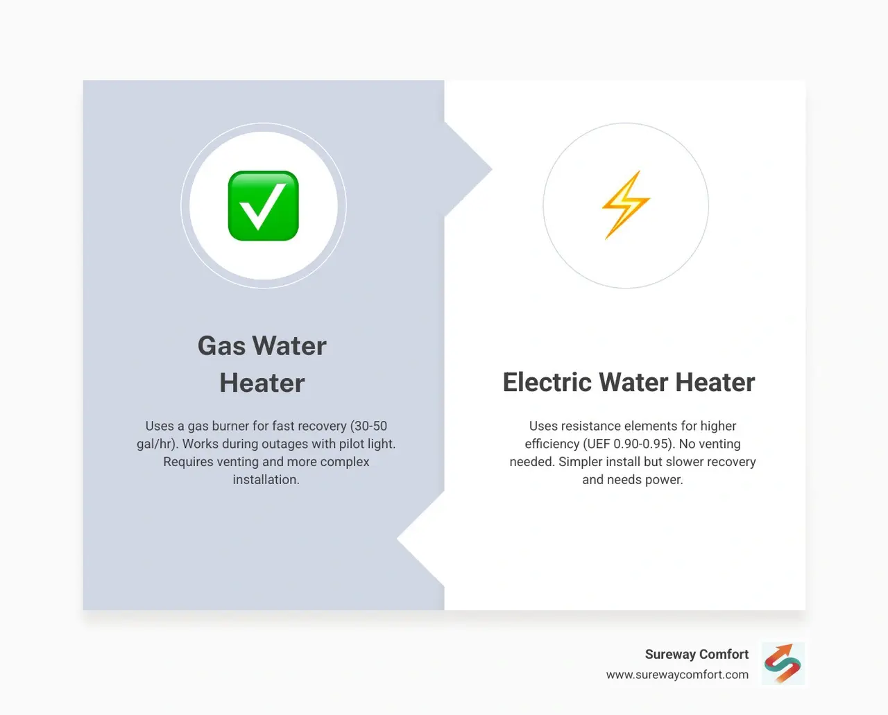 Gas vs electric water heater comparison infographic showing efficiency, recovery rate, lifespan, and best use cases Gas vs electric water heater comparison infographic showing efficiency, recovery rate, lifespan, and best use cases